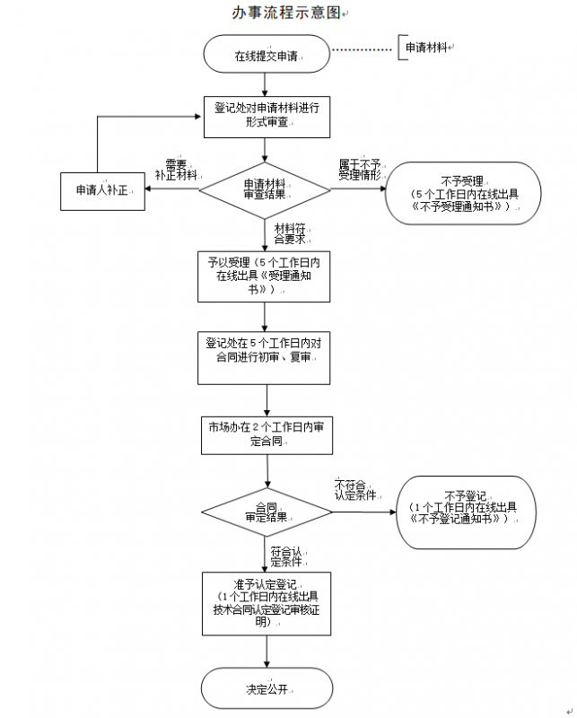 上海市技術轉讓合同認定登記流程、辦理時間、地址及咨詢方式